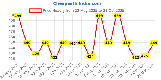 amazon.in shining diva fashion Latest Stylish Fancy Pearl Jewellery Set Necklace for Women and Girls (16206np) shining diva fashion Price History Graph from 22 May 2025 to 21 Oct 2025