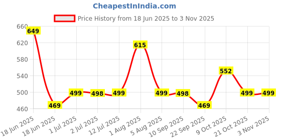 amazon.in shining diva fashion Latest Stylish Fancy Traditional Peacock Jhumka Jhumki Earrings for Women and Girls (16564er) shining diva fashion Price History Graph from 18 Jun 2025 to 2 Nov 2025