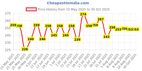 amazon.in shining diva fashion Latest Stylish Gold Plated Charm Bracelet for Women and Girls (rr14531b) shining diva fashion Price History Graph from 15 May 2025 to 30 Oct 2025