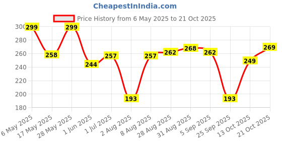 amazon.in shining diva fashion Latest Stylish Gold Plated Pearl Drop Earrings for Women and Girls (14729er) shining diva fashion Price History Graph from 6 May 2025 to 21 Oct 2025