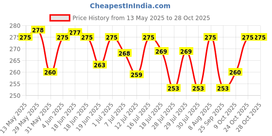 amazon.in shining diva fashion Latest Stylish Jewellery Set Ring Bracelet for Women and Girls (16180b) shining diva fashion Price History Graph from 13 May 2025 to 28 Oct 2025