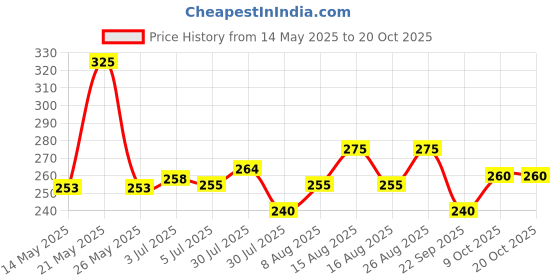 amazon.in shining diva fashion Latest Stylish Metal Boho Midi Finger Rings for Women and Girls - Set of 15 (D12981r), Silver shining diva fashion Price History Graph from 14 May 2025 to 20 Oct 2025