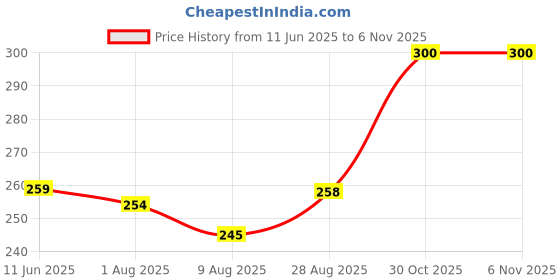 amazon.in shining diva fashion Latest Stylish Metal Boho Midi Finger Rings for Women and Girls - Set of 7 (rrsd14233r), Silver shining diva fashion Price History Graph from 11 Jun 2025 to 2 Nov 2025