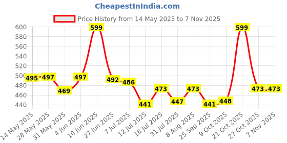 amazon.in shining diva fashion Latest Stylish Multicolor Metal Choker Necklace for Women and Girls shining diva fashion Price History Graph from 14 May 2025 to 2 Nov 2025
