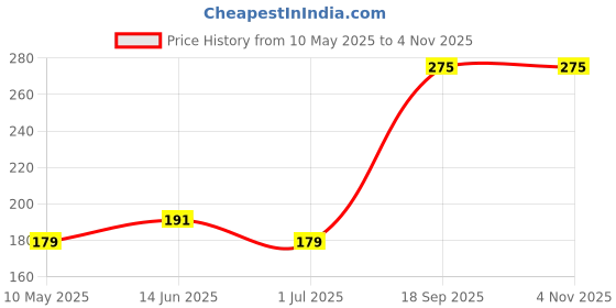 amazon.in shining diva fashion Latest Stylish Multilayer Metal Chain Pendant Necklace for Women (A12799np), Gold08 shining diva fashion Price History Graph from 10 May 2025 to 3 Nov 2025