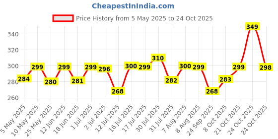 amazon.in shining diva fashion Latest Stylish Pearl Chain Pendant Choker Necklace for Women and Girls (14633np) shining diva fashion Price History Graph from 5 May 2025 to 24 Oct 2025