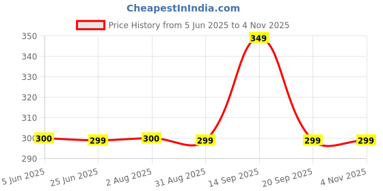amazon.in shining diva fashion Latest Stylish Pearl Choker Necklace for Women and Girls (16550np) shining diva fashion Price History Graph from 5 Jun 2025 to 2 Nov 2025
