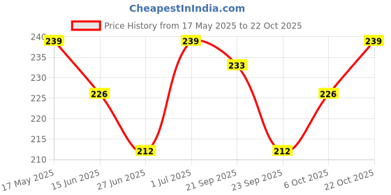 amazon.in shining diva fashion Latest Stylish Pearl Flower Earrings for Women and Girls (16149er) shining diva fashion Price History Graph from 17 May 2025 to 22 Oct 2025