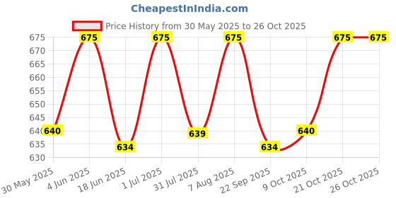 amazon.in shining diva fashion Latest Stylish Ring Watch for Women and Girls shining diva fashion Price History Graph from 30 May 2025 to 25 Oct 2025
