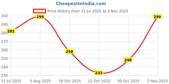 amazon.in shining diva fashion Latest Stylish Set of 4 Pearl Chain Necklace for Women and Girls (rrsd16635np) shining diva fashion Price History Graph from 31 Jul 2025 to 2 Nov 2025