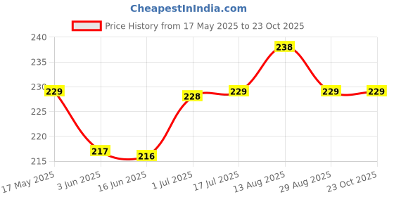 amazon.in shining diva fashion Latest Stylish Silver Plated Snake Ring for Women & Girls (15780r) shining diva fashion Price History Graph from 17 May 2025 to 22 Oct 2025