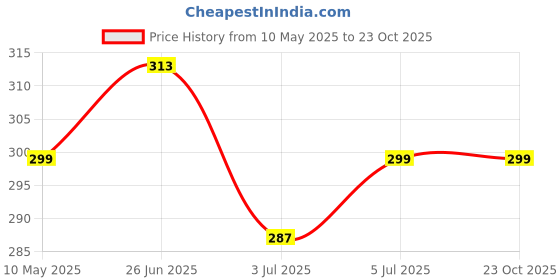 amazon.in shining diva fashion Latest Stylish Tassel Earrings for Women and Girls (Gold) (15930er) shining diva fashion Price History Graph from 10 May 2025 to 22 Oct 2025