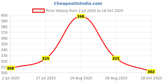 amazon.in shining diva fashion Latest Stylish Tassel Earrings for Women and Girls (Gold) (15931er) shining diva fashion Price History Graph from 2 Jul 2025 to 18 Oct 2025