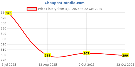 amazon.in shining diva fashion Latest Stylish Tassel Earrings for Women and Girls (Gold) (rrsd15090er) shining diva fashion Price History Graph from 3 Jul 2025 to 22 Oct 2025