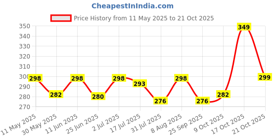 amazon.in shining diva fashion Latest Stylish Traditional Gold Plated Jhumki Earrings for Women & Girls shining diva fashion Price History Graph from 11 May 2025 to 21 Oct 2025