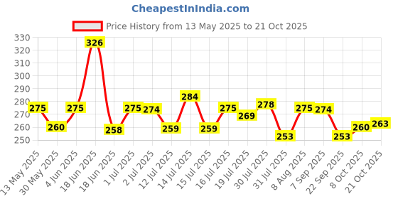 amazon.in shining diva fashion Latest Stylish Traditional Hoop Jhumki Earrings for Women & Girls shining diva fashion Price History Graph from 13 May 2025 to 21 Oct 2025