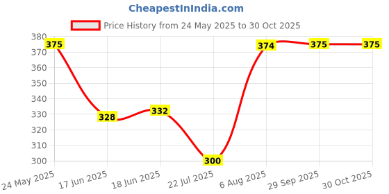 amazon.in shining diva fashion Latest Stylish Traditional Kundan Chandbalis Earrings for Women and Girls shining diva fashion Price History Graph from 24 May 2025 to 30 Oct 2025