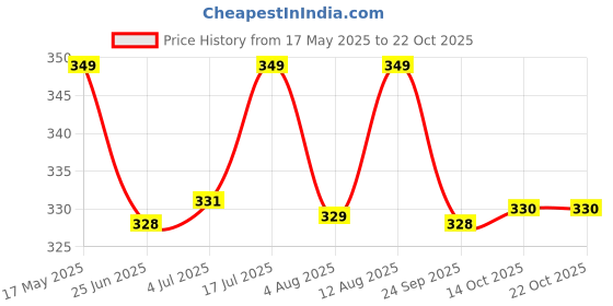 amazon.in shining diva fashion Latest Stylish Traditional Oxidised Silver Necklace Jewellery Set for Women (13111s) shining diva fashion Price History Graph from 17 May 2025 to 22 Oct 2025