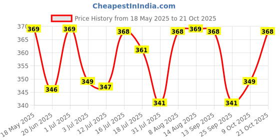 amazon.in shining diva fashion Latest Stylish Traditional Tibetan Pendant Necklace Jewellery Set for Women shining diva fashion Price History Graph from 18 May 2025 to 21 Oct 2025