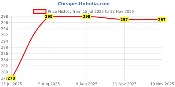 amazon.in shining diva fashion Latest Stylish Waist Belt for Women Dresses Jeans Skirts Hip Saree Western Traditional shining diva fashion Price History Graph from 15 Jul 2025 to 18 Nov 2025