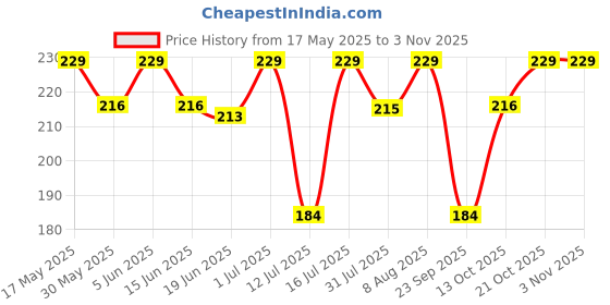 amazon.in shining diva fashion Latest Stylish Western Earrings for Women Girls (15843er) (Pink) shining diva fashion Price History Graph from 17 May 2025 to 2 Nov 2025
