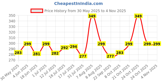 amazon.in shining diva fashion Latest Stylish Western Set Earrings for Women and Girls (16210er) shining diva fashion Price History Graph from 30 May 2025 to 2 Nov 2025