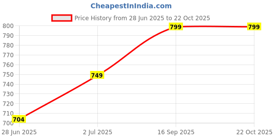 amazon.in Latest Trendy Formal Shoes/Party Shoes/ 2 Shoes Combo with Free Belt for Men and Boys -P2652 Price History Graph from 28 Jun 2025 to 22 Oct 2025
