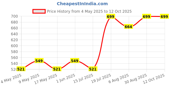amazon.in Latest Trendy Formal Shoes/Party Shoes/Shoes Combo with Free Wallet & Belt for Men and Boys -P2339 Price History Graph from 4 May 2025 to 11 Oct 2025