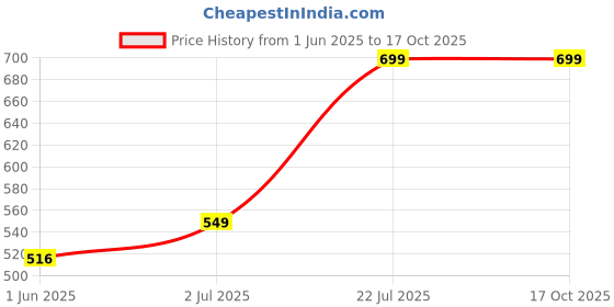 amazon.in Latest Trendy Formal Shoes/Party Shoes/Shoes Combo with Free Wallet & Belt for Men and Boys -P2339 Price History Graph from 1 Jun 2025 to 16 Oct 2025