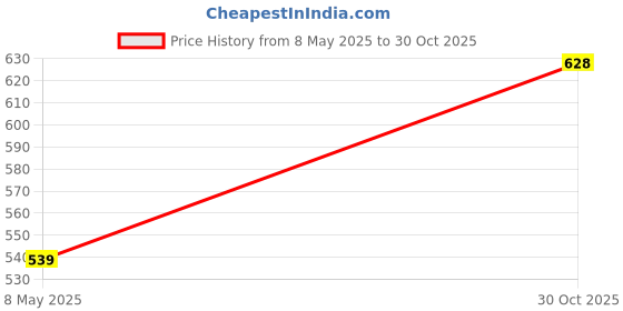 amazon.in Latest Trendy Formal Shoes/Party Shoes/Shoes Combo with Free Wallet & Belt for Men and Boys -P416 Price History Graph from 8 May 2025 to 30 Oct 2025