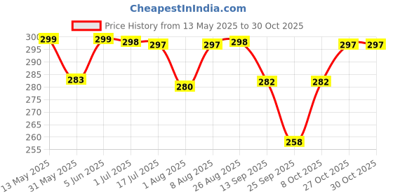 amazon.in shining diva fashion Latest Trendy Stylish Ear Chain Earrings for Women | Traditional 18k Gold Plated Wedding Party Jewellery | Bahubali Inspired Kan Chain Jhumki Earrings shining diva fashion Price History Graph from 13 May 2025 to 30 Oct 2025