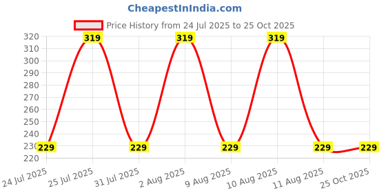 amazon.in ajs Latest Unisex fashionable Rings (New lion ring) ajs Price History Graph from 24 Jul 2025 to 25 Oct 2025