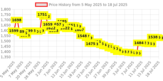 amazon.in Latest Version Of Children’S Gel Toe Separator And Bunion Separator For Separating And Correcting Overlapping Toes (Children, White, 2 Pcs) Price History Graph from 5 May 2025 to 17 Jul 2025