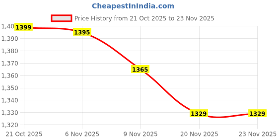 amazon.in latest Womens designer pure woolen kashmiri suit(salwar kameez and shawl) winter wear kani,stylish woollen kurta pant set dress material (unstitched fabric) by pure Pashmina wool tex.(MAUVE) SRT2R Price History Graph from 21 Oct 2025 to 23 Nov 2025