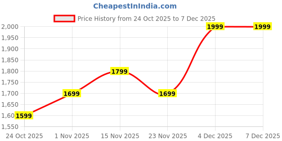 amazon.in latest Womens pure woolen kashmiri embroidered suit with heavy embroidery on shawl(salwar,kameez,shawl) winter wear,woollen kurta pant set dress material(unstitched fabric) by pure Pashmina wool tex. Price History Graph from 24 Oct 2025 to 4 Dec 2025