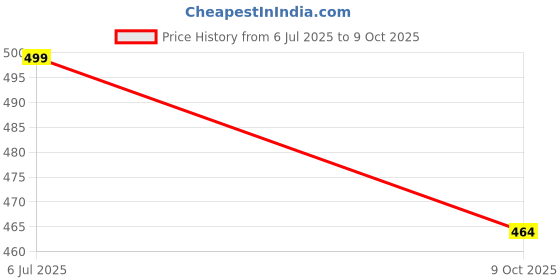 amazon.in latestplus apparel Traditional Half Sleeve Ethnic Casual for Festivals/Functions Short Sleeve Men Kurta Cotton Blend Fabric latestplus apparel Price History Graph from 6 Jul 2025 to 9 Oct 2025