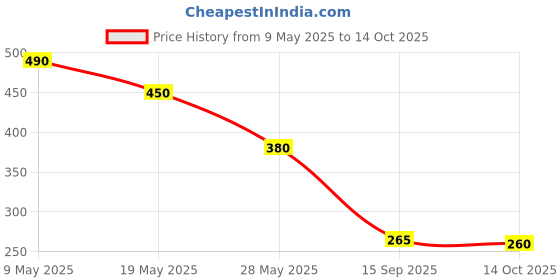 amazon.in LATICRETE Myk Grout Admix Plus 1776 (400 Ml) laticrete Price History Graph from 9 May 2025 to 14 Oct 2025