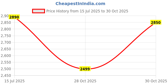 amazon.in LATICRETE Myk Sp - 100 Stain Free Epoxy Grout For Floor & Wall (03 Silk)5Kg (Hardener : 350G Resin : 900G & Filler 3.75G) Price History Graph from 15 Jul 2025 to 28 Oct 2025