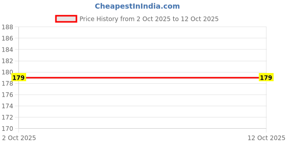 amazon.in LatinX Combo of Single Spring Tummy Trimmer with 2 Hand Grip Strengthener with Foam Handle - Complete Home Fitness Set for Core Strength and Hand Strength Price History Graph from 2 Oct 2025 to 12 Oct 2025