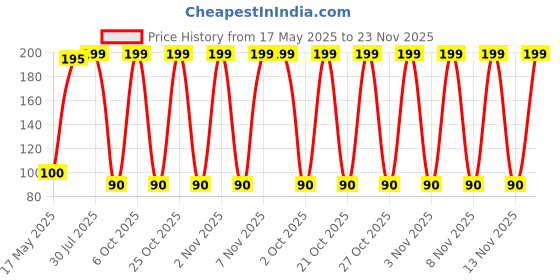 amazon.in LatinX Double Toning Tube Resistance Band with Slip Proof & Sweat Absorbent Handle for Workout for Men & Women, Exercise Bands with Excellent Grip latinx Price History Graph from 17 May 2025 to 23 Nov 2025