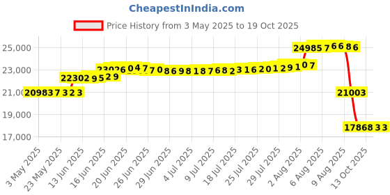 amazon.in Latitude Bright Hearts Bed in A Bag, Full, Multi latitude Price History Graph from 3 May 2025 to 17 Oct 2025