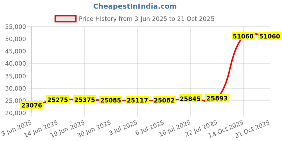 amazon.in latitude zero Alpaca Wool Poncho -Serape | Warm & Soft Clint Eastwood poncho| cowboy - Western - Style latitude zero Price History Graph from 3 Jun 2025 to 19 Oct 2025