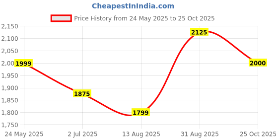 amazon.in Lattafa Ana Abiyedh Long Lasting Imported Liquid Eau De Perfume 60ml (Ana Abiyedh) Price History Graph from 24 May 2025 to 25 Oct 2025