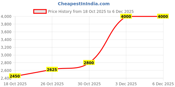 amazon.in Lattafa Angham Eau de Parfum Spray for Unisex, 3.4 Ounce Price History Graph from 18 Oct 2025 to 6 Dec 2025