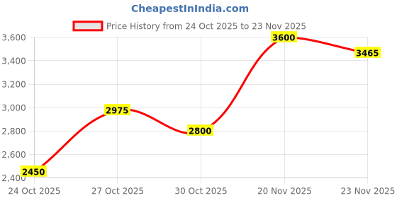 amazon.in Lattafa Atlas Unisex Eau De Parfum 55ML - LUP Atlas 55 Price History Graph from 24 Oct 2025 to 20 Nov 2025