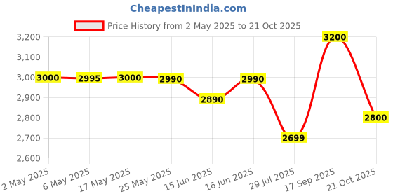 amazon.in Lattafa Bade'e Al Long Lasting Perfume For Men & Women Eau De Parfum 100ml (Badee Al Oud For Glory) Price History Graph from 2 May 2025 to 21 Oct 2025