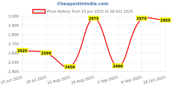 amazon.in Lattafa Bade’e Al Oud Amethyst Long Lasting Perfume For Men & Women Eau De Parfum 100ml Price History Graph from 25 Jun 2025 to 28 Oct 2025
