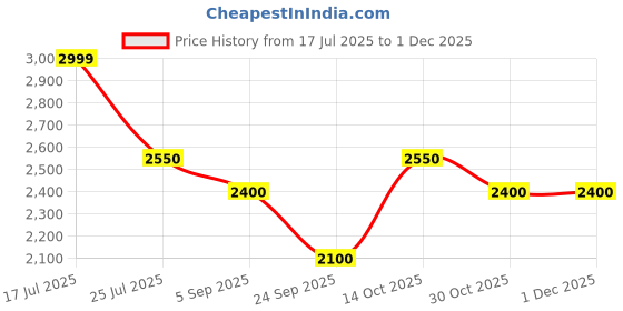 amazon.in LATTAFA Emaan Long Lasting Eau De Parfum 100ml Price History Graph from 17 Jul 2025 to 29 Nov 2025