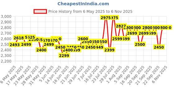 amazon.in Lattafa Imported Long Lasting Luxury Perfume Spray Asad Premium Refreshing Oud and Musk Fragrances Eau De Parfum 100 ml Perfume for Unisex (Pack of 1) lattafa Price History Graph from 6 May 2025 to 6 Nov 2025