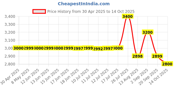 amazon.in Lattafa Imported Long Lasting Luxury Perfume Spray Premium Refreshing Eau De Parfum 100 ml Perfume for Unisex (Maahir Gold) Price History Graph from 30 Apr 2025 to 14 Oct 2025